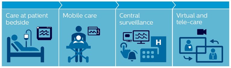 Care at patient bedside