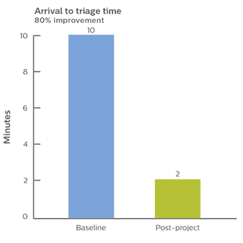 arrival to triage time graph