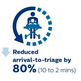 reduced arrival to triage by 80 percent