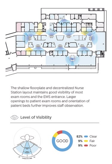 Observation levels