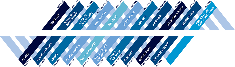 iFR clinical progress