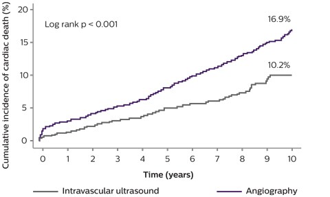 Clinical outcomes