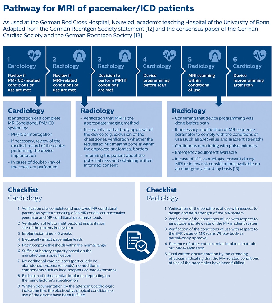 MRI workflow patients with cardiac devices