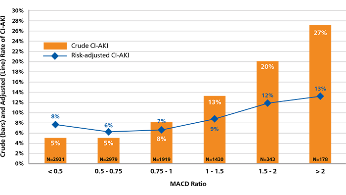 CKD and CIN mortality rate graph (download .png)