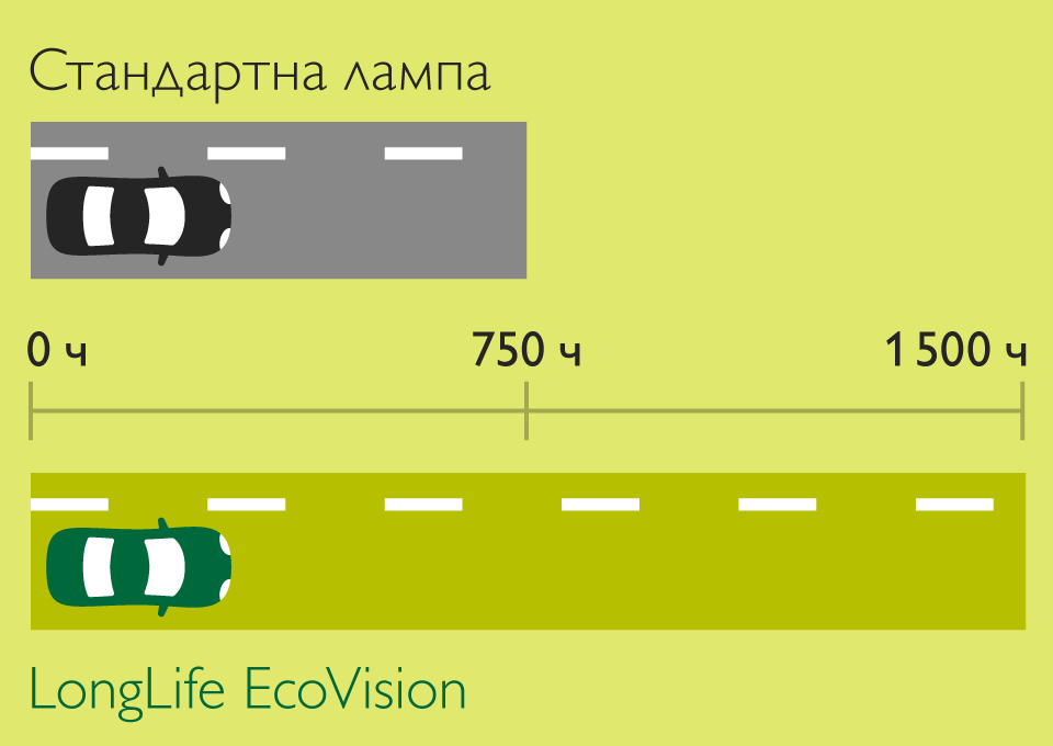 Longlife EcoVision