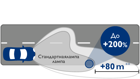 RacingVision GT200 эффективность светового луча