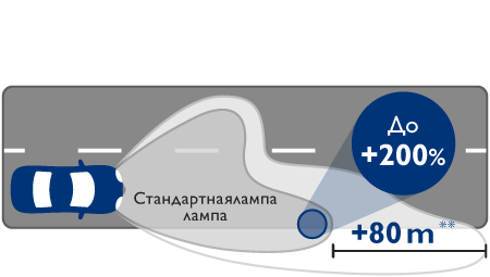 RacingVision GT200 ефективність світлового променя