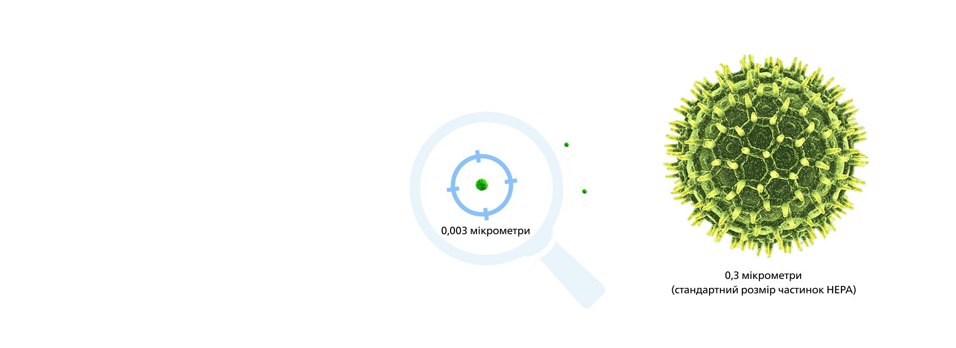 На малюнку зображено, як фільтри Philips для дрібних частинок очищують повітря порівняно з найменшими відомими вірусами