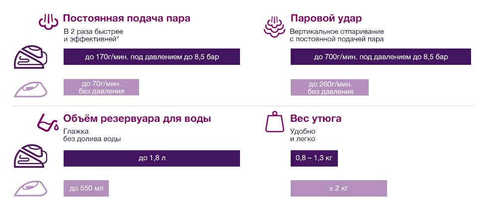 Парогенератори прасують у 2 рази швидше!* 