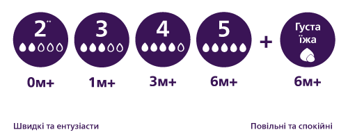 Flow levels in feeding bottle teats, in terms of baby's age and sucking pattern