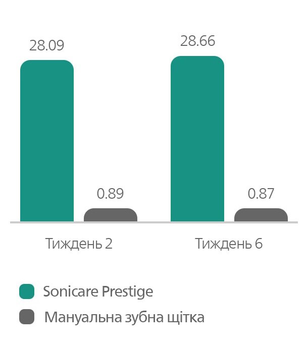 Snížení plaku