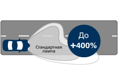 Ultinon Pro9200 LED ефективність світлового променя