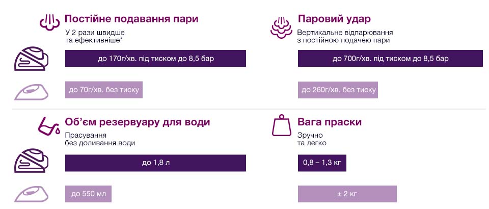 Парогенератори прасують у 2 рази швидше!* 